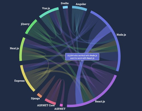 PostgreSQL 超越 MySQL，成功奪得最受歡迎數據庫榜首
